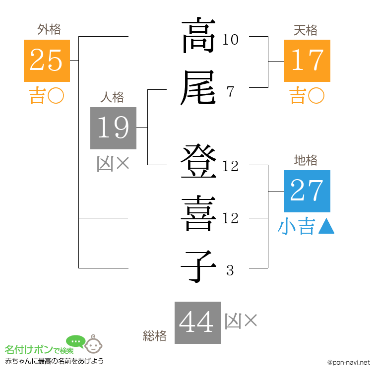 高尾 登喜子さんの姓名判断結果