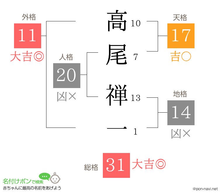 高尾 禅一さんの姓名判断結果