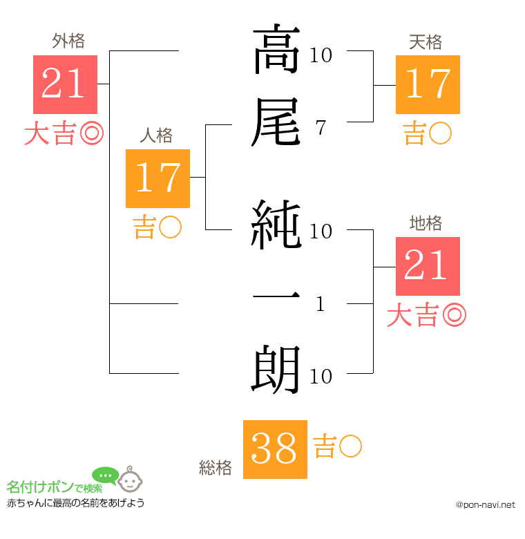高尾 純一朗さんの姓名判断結果