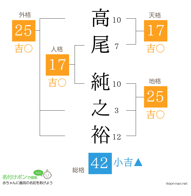 高尾 純之裕さんの姓名判断結果