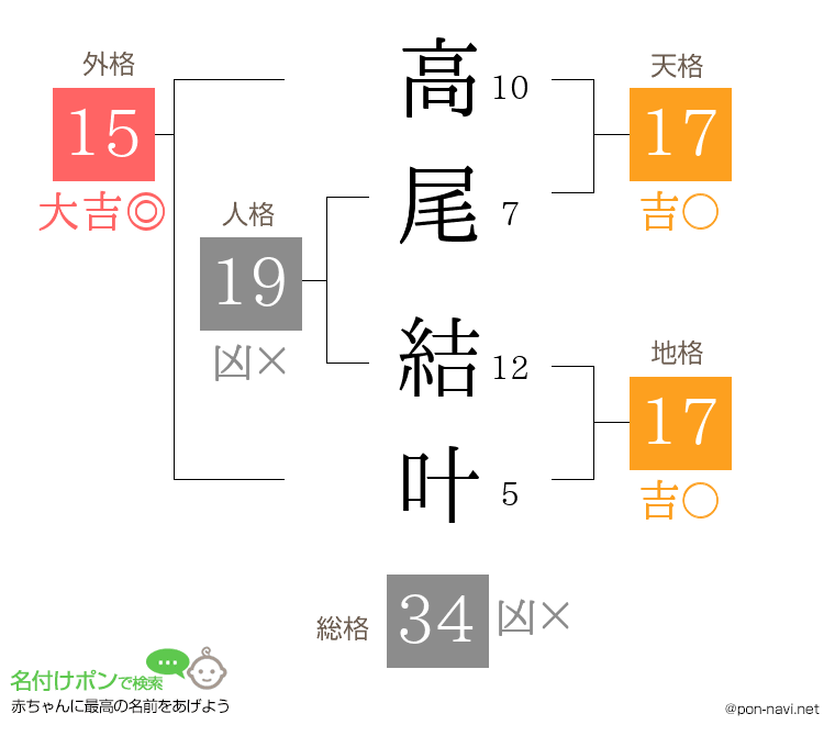 高尾 結叶さんの姓名判断結果