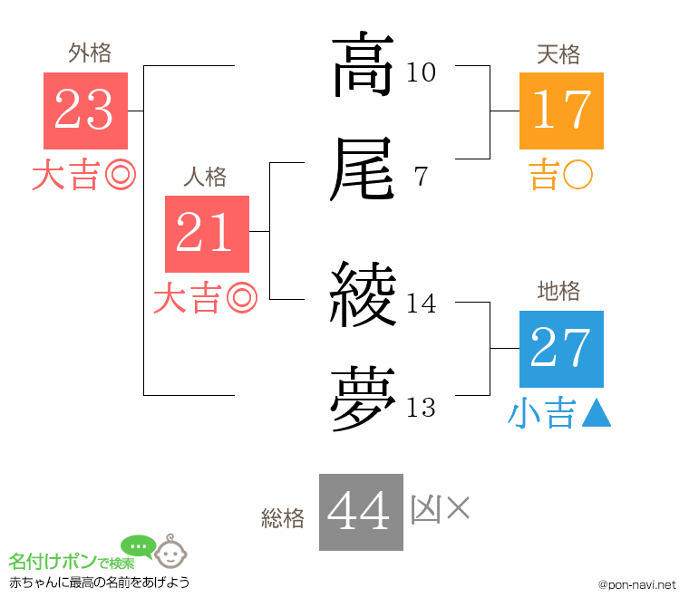 高尾 綾夢さんの姓名判断結果