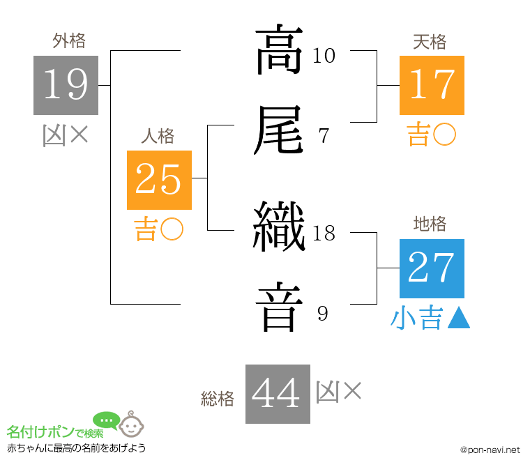 高尾 織音さんの姓名判断結果