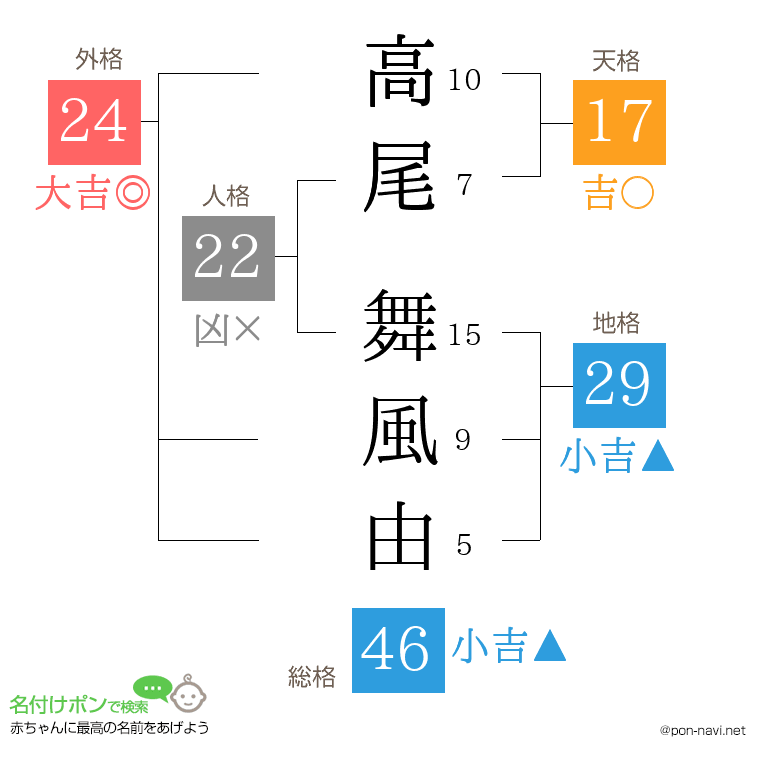 高尾 舞風由さんの姓名判断結果