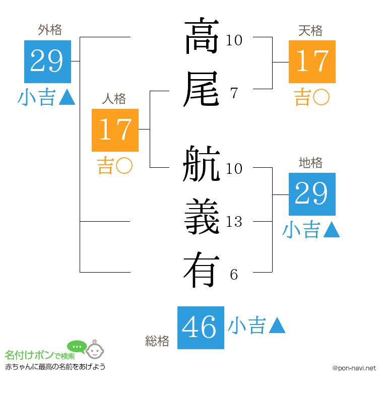 高尾 航義有さんの姓名判断結果