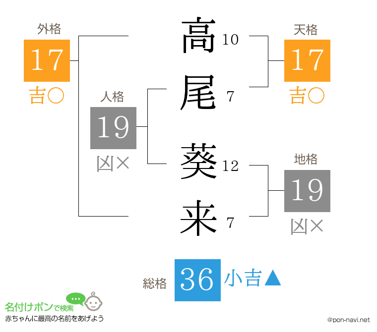 高尾 葵来さんの姓名判断結果
