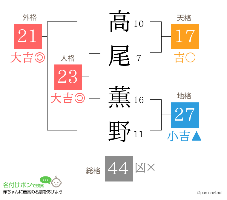 高尾 薫野さんの姓名判断結果