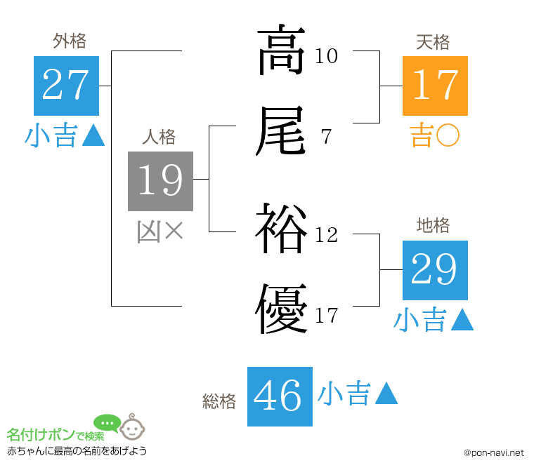 高尾 裕優さんの姓名判断結果