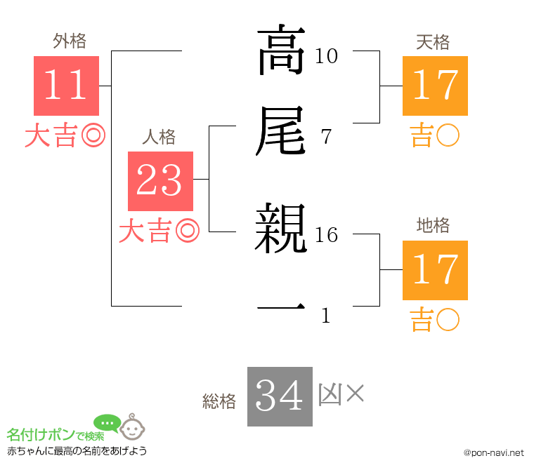 高尾 親一さんの姓名判断結果