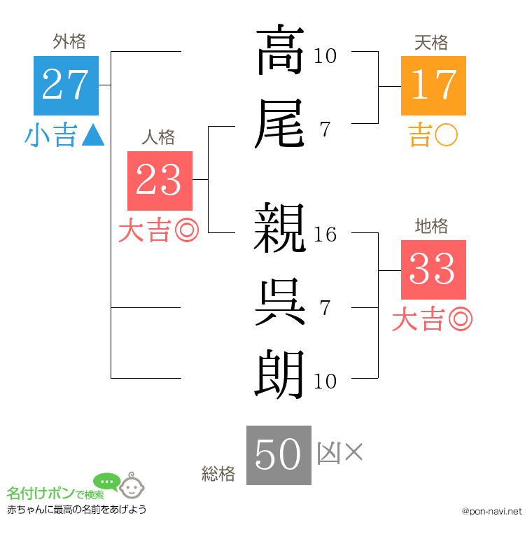 高尾 親呉朗さんの姓名判断結果