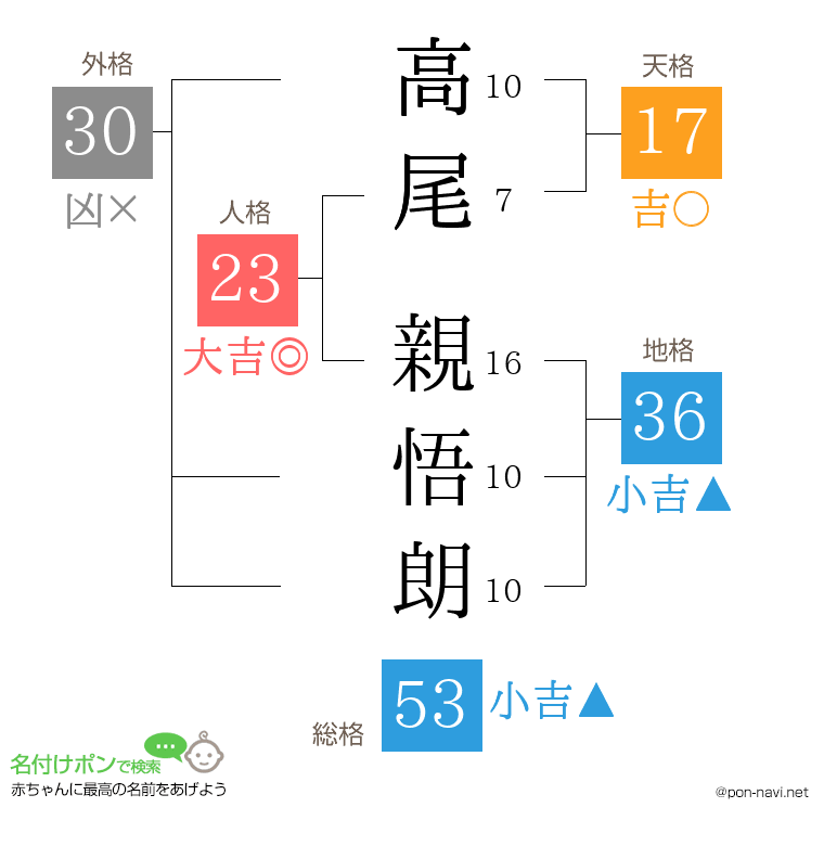 高尾 親悟朗さんの姓名判断結果