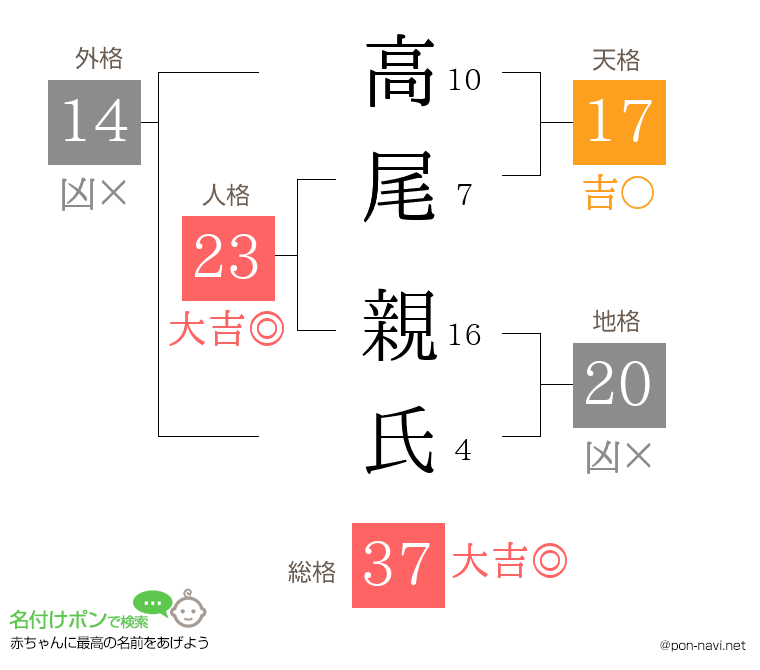 高尾 親氏さんの姓名判断結果