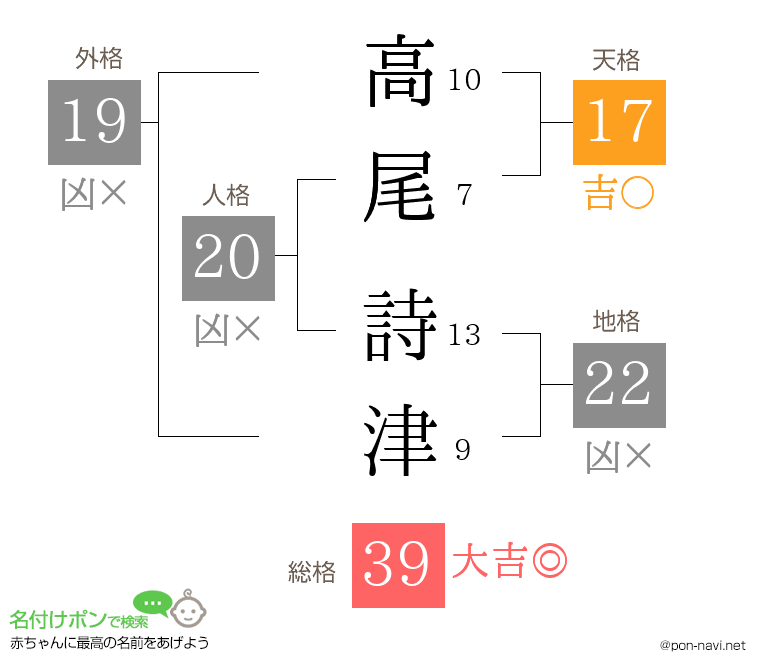 高尾 詩津さんの姓名判断結果