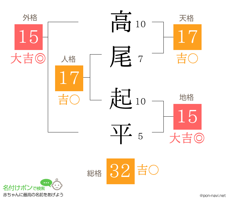 高尾 起平さんの姓名判断結果