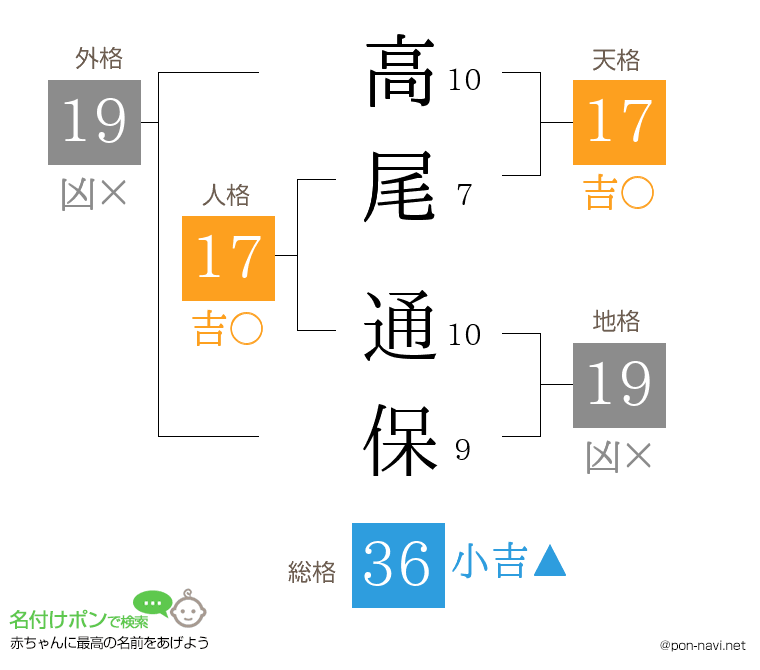 高尾 通保さんの姓名判断結果