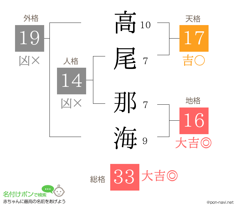 高尾 那海さんの姓名判断結果