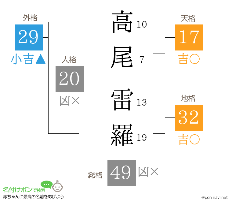 高尾 雷羅さんの姓名判断結果