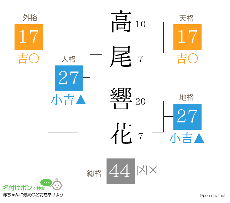 高尾 響花さんの姓名判断結果
