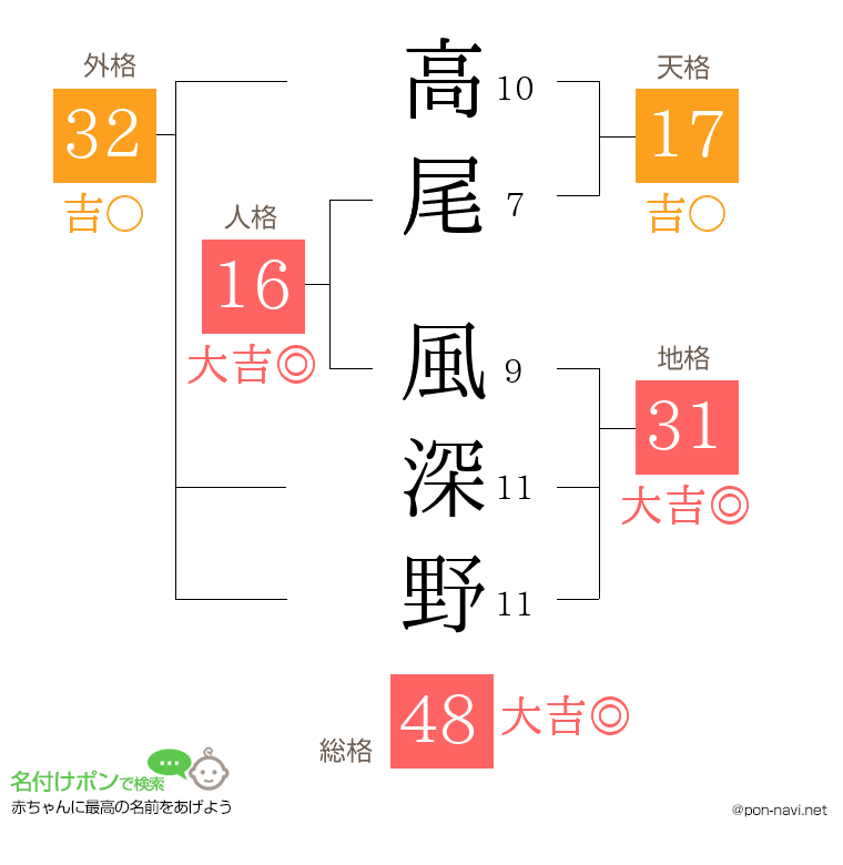 高尾 風深野さんの姓名判断結果