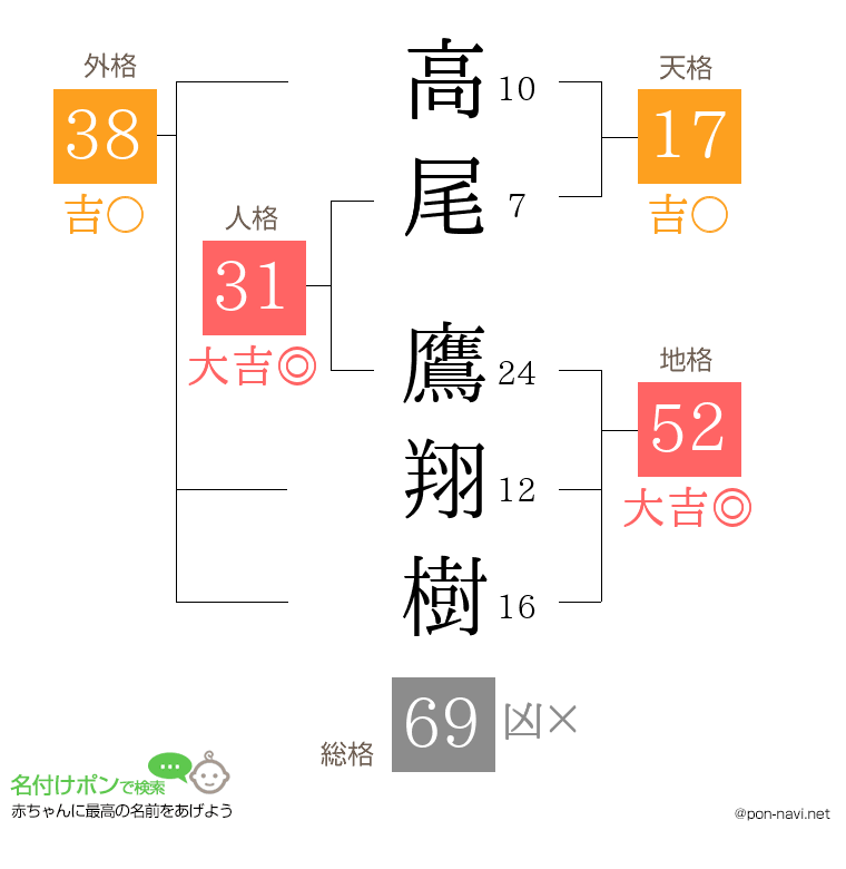 高尾 鷹翔樹さんの姓名判断結果