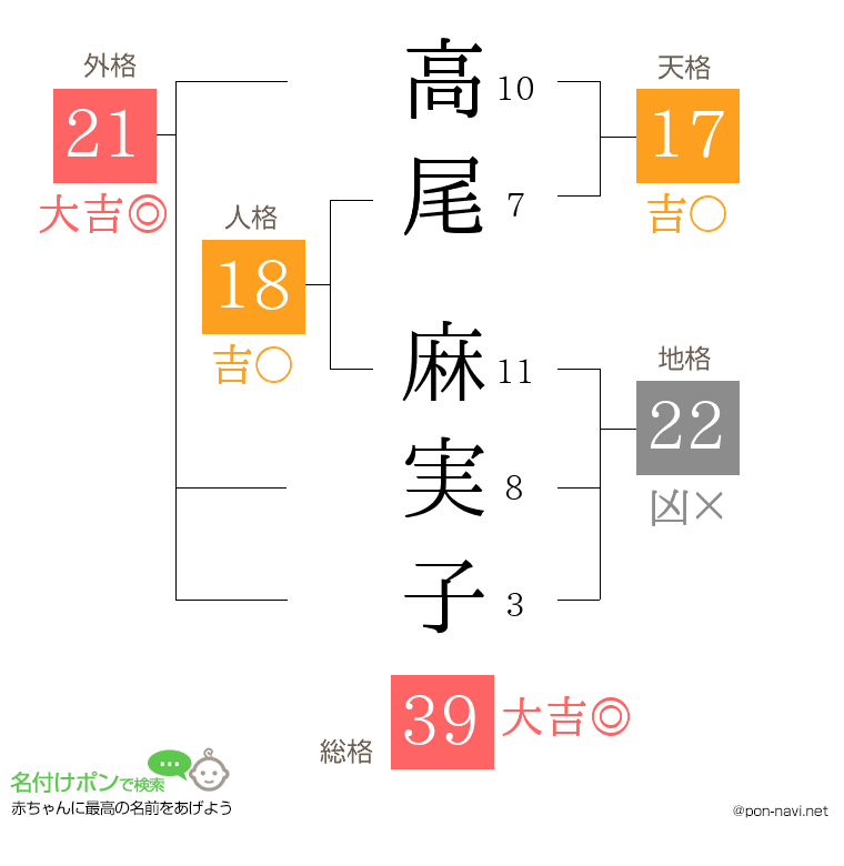 高尾 麻実子さんの姓名判断結果