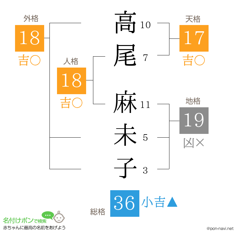 高尾 麻未子さんの姓名判断結果