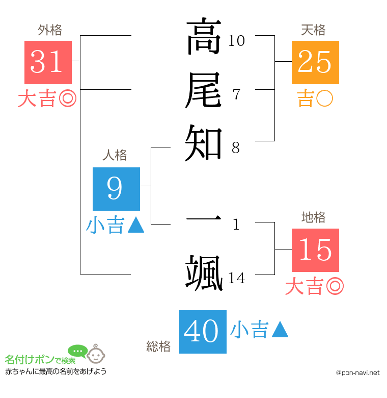 高尾知 一颯さんの姓名判断結果