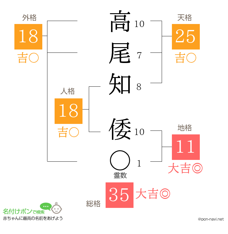 高尾知 倭さんの姓名判断結果