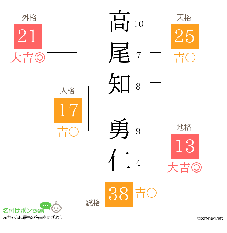 高尾知 勇仁さんの姓名判断結果
