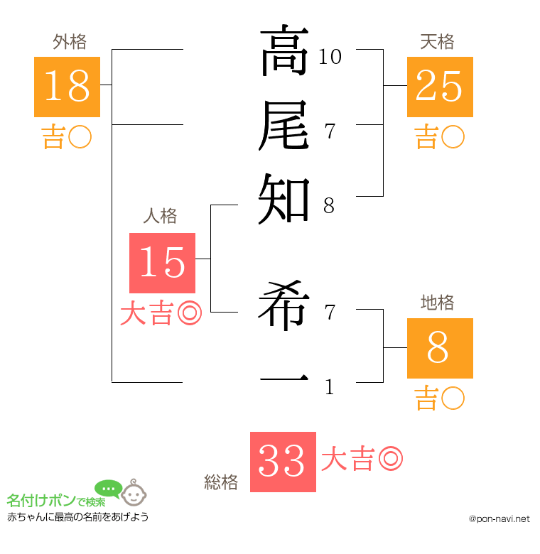 高尾知 希一さんの姓名判断結果