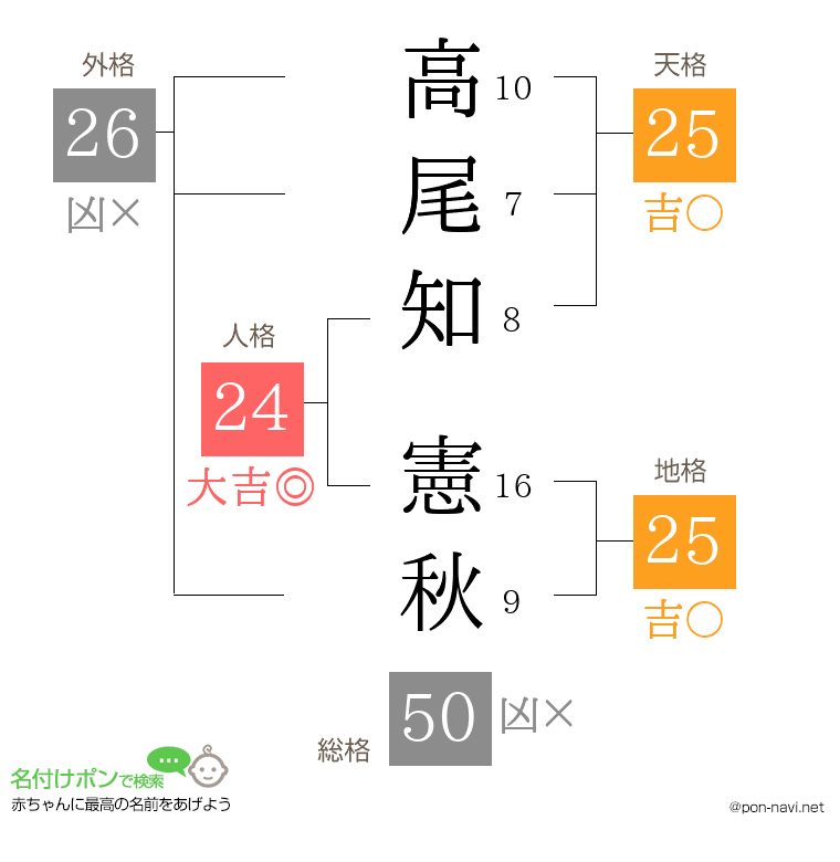 高尾知 憲秋さんの姓名判断結果