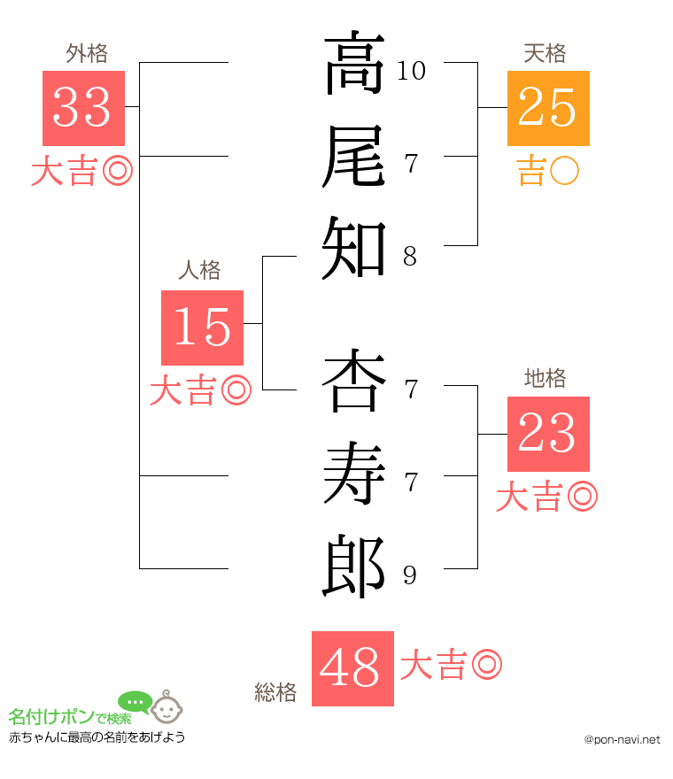 高尾知 杏寿郎さんの姓名判断結果