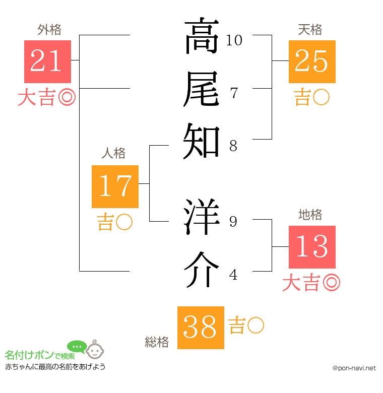 高尾知 洋介さんの姓名判断結果