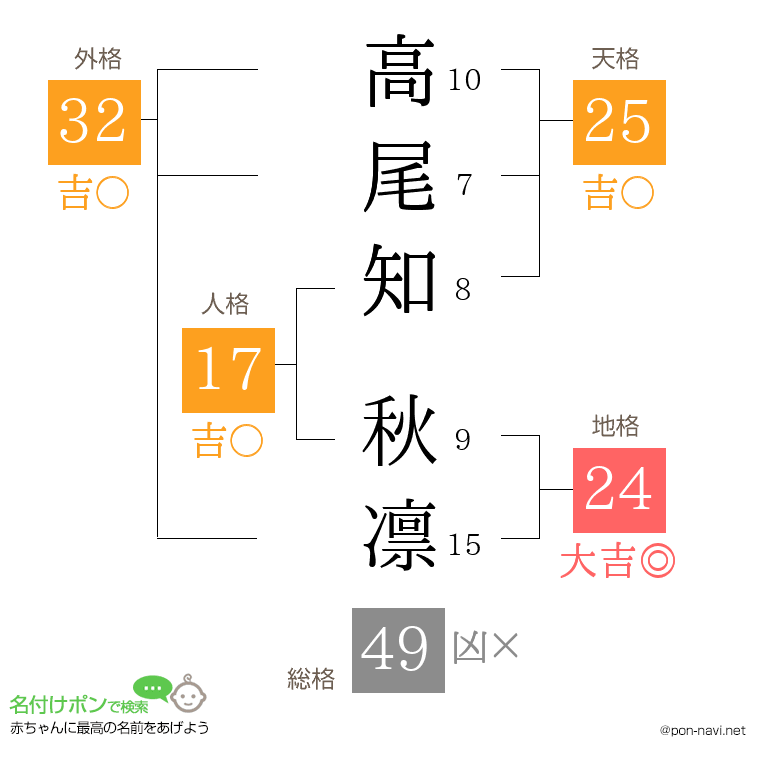 高尾知 秋凛さんの姓名判断結果