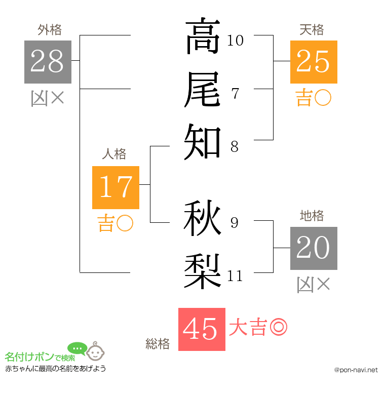 高尾知 秋梨さんの姓名判断結果