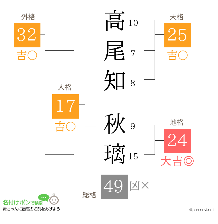 高尾知 秋璃さんの姓名判断結果