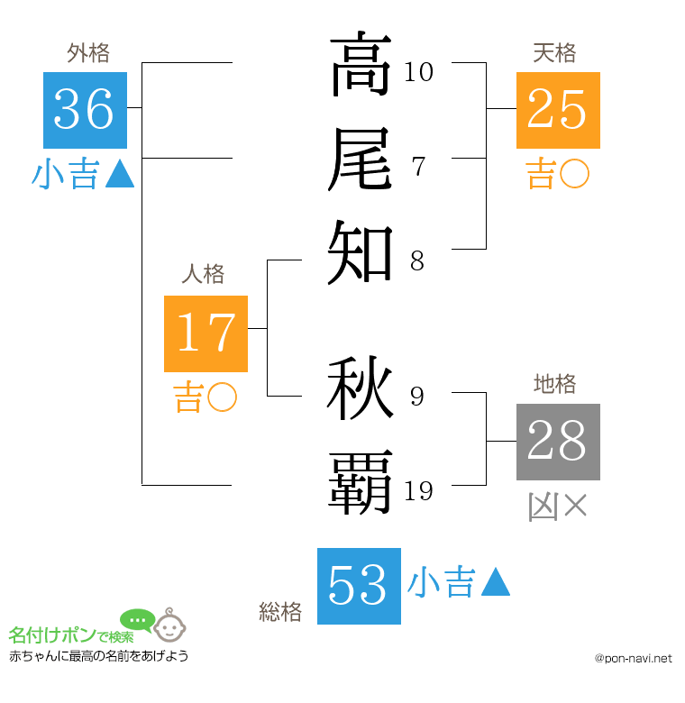 高尾知 秋覇さんの姓名判断結果