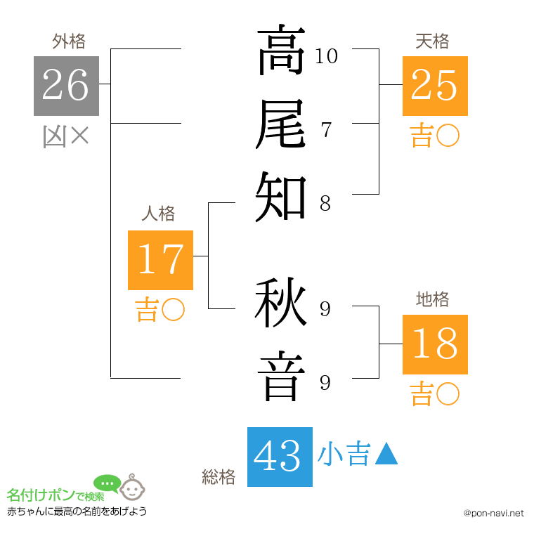 高尾知 秋音さんの姓名判断結果