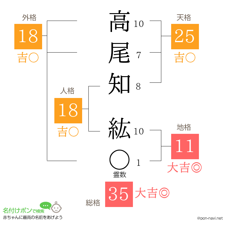 高尾知 紘さんの姓名判断結果