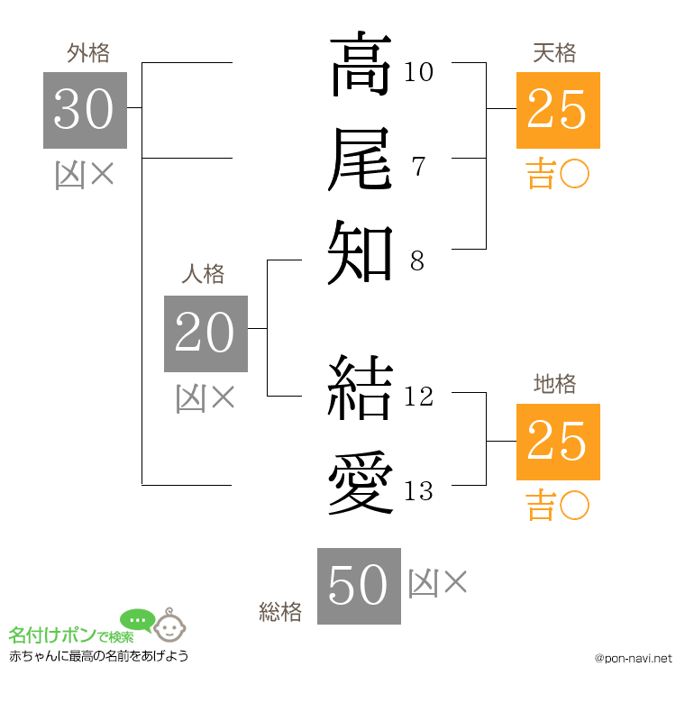 高尾知 結愛さんの姓名判断結果