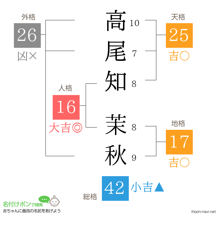 高尾知 茉秋さんの姓名判断結果