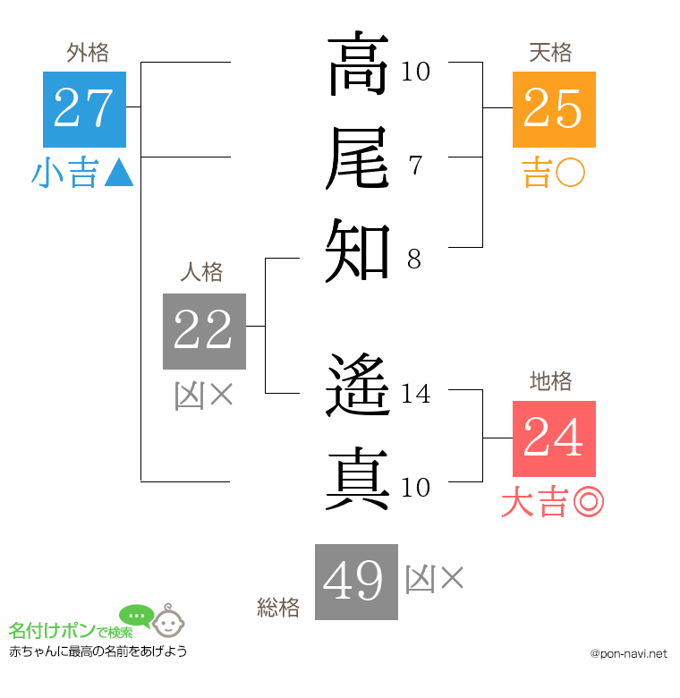 高尾知 遙真さんの姓名判断結果