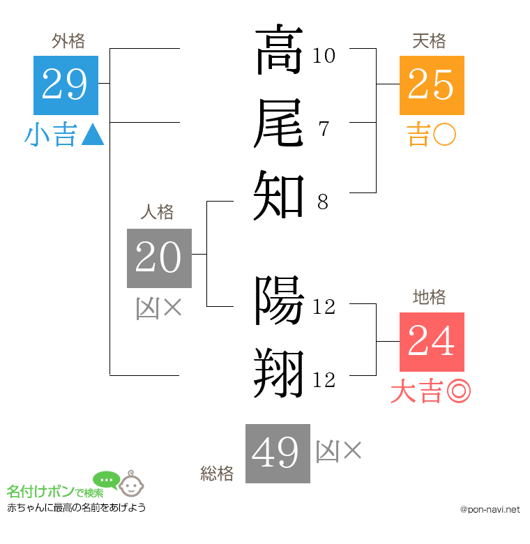 高尾知 陽翔さんの姓名判断結果