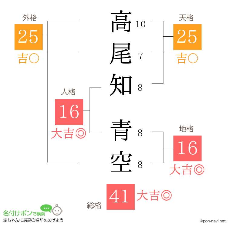 高尾知 青空さんの姓名判断結果