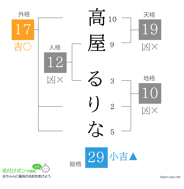 高屋 るりなさんの姓名判断結果