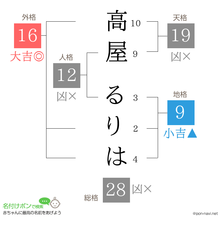 高屋 るりはさんの姓名判断結果