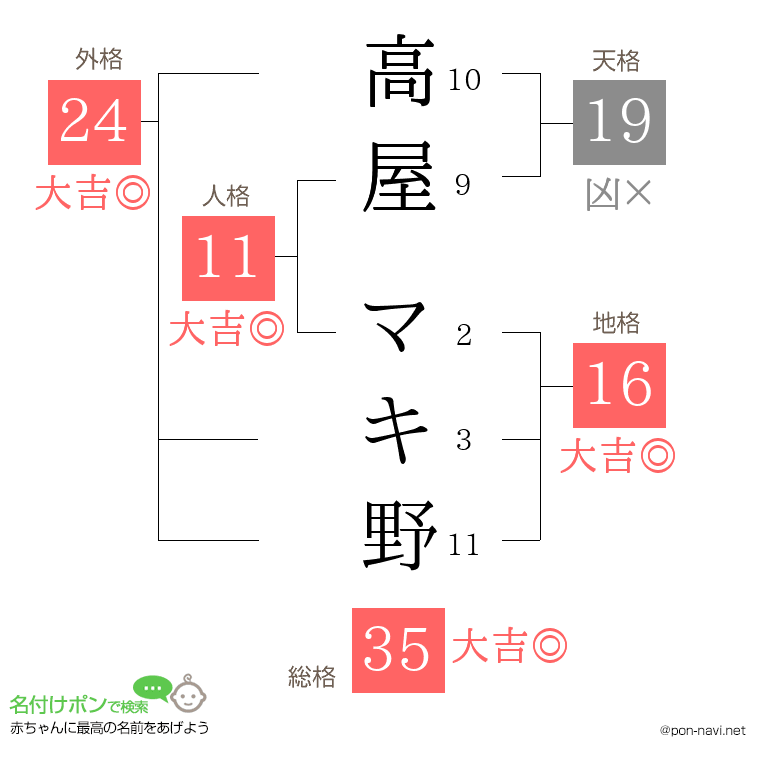 高屋 マキ野さんの姓名判断結果