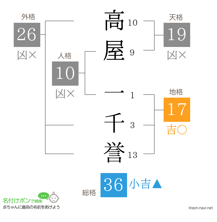 高屋 一千誉さんの姓名判断結果