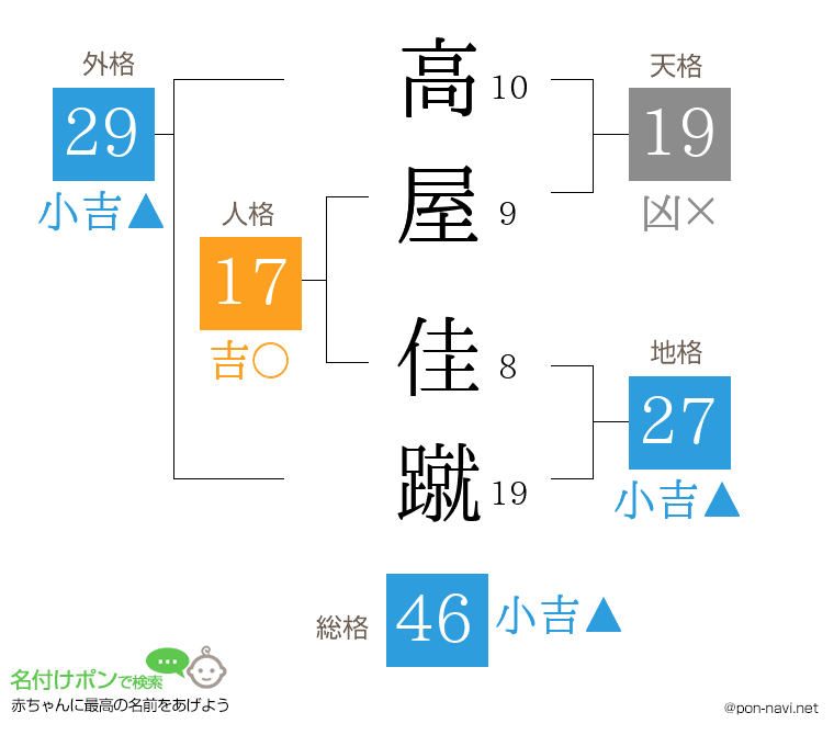 高屋 佳蹴さんの姓名判断結果