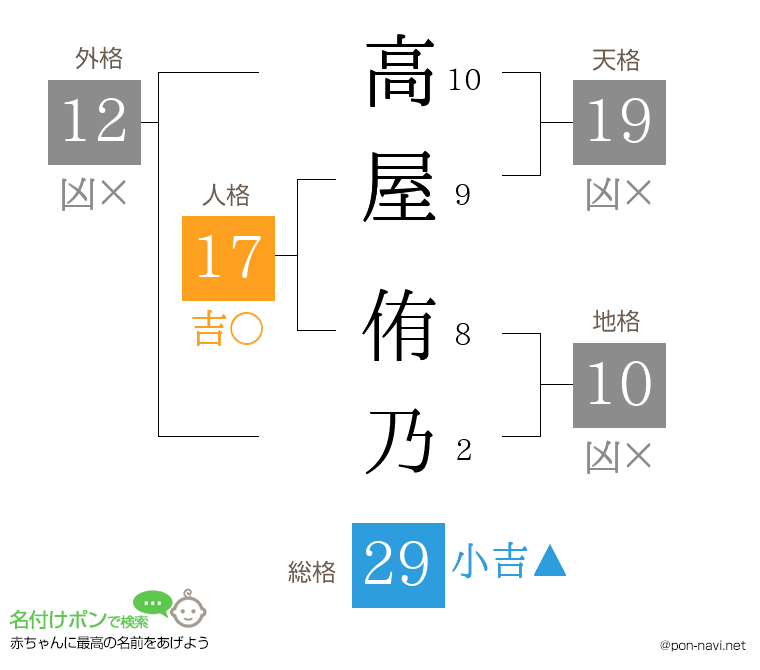 高屋 侑乃さんの姓名判断結果
